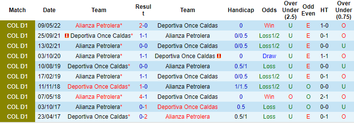 Nhận định, soi kèo Once Caldas vs Alianza, 8h15 ngày 24/10 - Ảnh 3