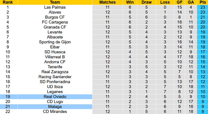 Nhận định, soi kèo Oviedo vs Málaga, 2h00 ngày 25/10 - Ảnh 5