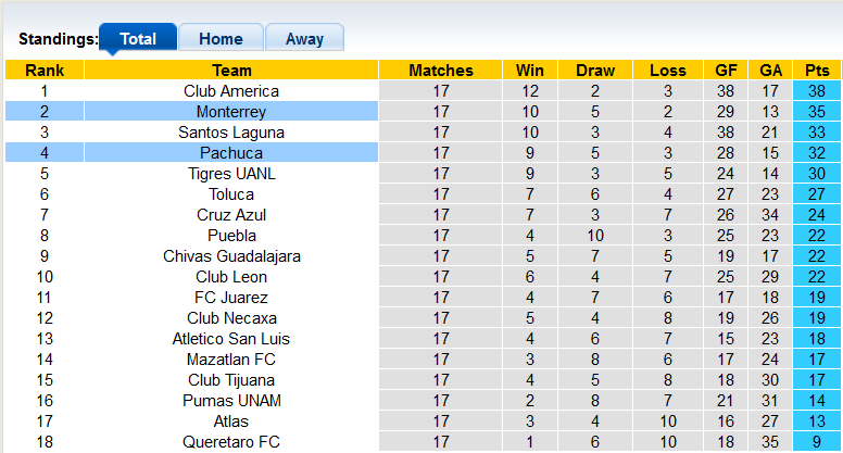 Nhận định, soi kèo Pachuca vs Monterrey, 9h06 ngày 21/10 - Ảnh 4