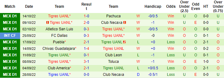 Nhận định, soi kèo Pachuca vs Tigres UANL, 9h06 ngày 17/10 - Ảnh 2