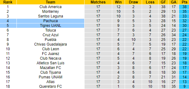 Nhận định, soi kèo Pachuca vs Tigres UANL, 9h06 ngày 17/10 - Ảnh 4