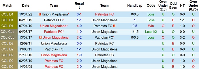 Nhận định, soi kèo Patriotas vs Unión Magdalena, 8h00 ngày 4/10 - Ảnh 3