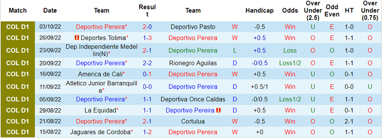 Nhận định, soi kèo Pereira vs Envigado, 8h10 ngày 12/10 - Ảnh 1