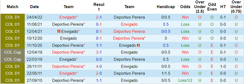 Nhận định, soi kèo Pereira vs Envigado, 8h10 ngày 12/10 - Ảnh 3