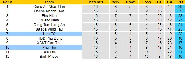 Nhận định, soi kèo Phú Thọ vs Huế, 16h ngày 1/10 - Ảnh 4