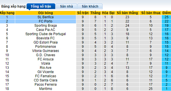 Nhận định, soi kèo Porto vs Benfica, 2h15 ngày 22/10 - Ảnh 4