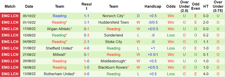 Nhận định, soi kèo QPR vs Reading, 2h ngày 8/10 - Ảnh 2