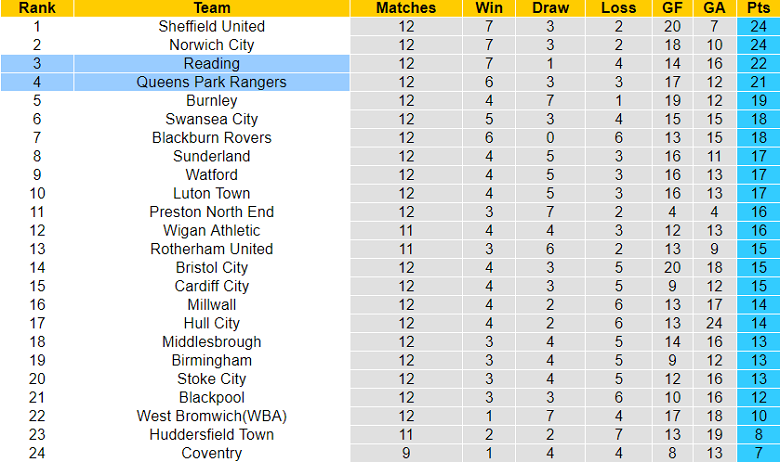Nhận định, soi kèo QPR vs Reading, 2h ngày 8/10 - Ảnh 4