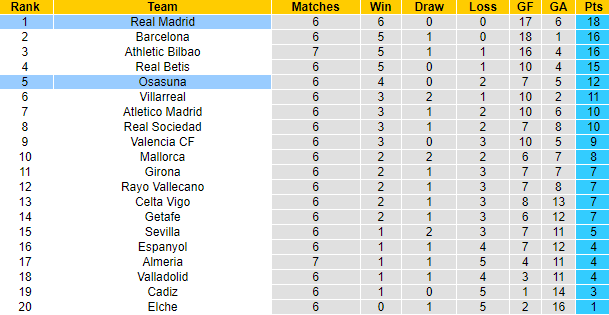 Nhận định, soi kèo Real Madrid vs Osasuna, 2h ngày 3/10 - Ảnh 5