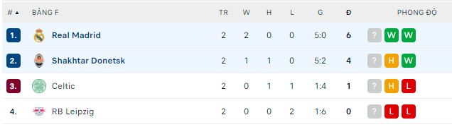 Nhận định, soi kèo Real Madrid vs Shakhtar Donetsk, 2h ngày 6/10 - Ảnh 3