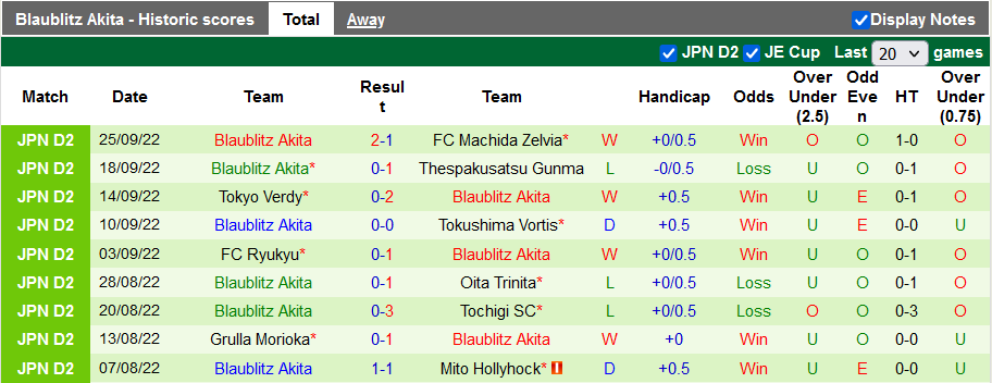 Nhận định, soi kèo Roasso Kumamoto vs Blaublitz Akita, 11h ngày 2/10 - Ảnh 2