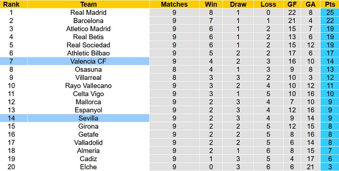 Nhận định, soi kèo Sevilla vs Valencia, 0h00 ngày 19/10 - Ảnh 6