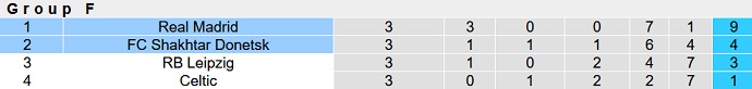 Nhận định, soi kèo Shakhtar Donetsk vs Real Madrid, 2h00 ngày 12/10 - Ảnh 6
