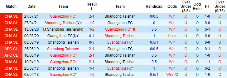 Nhận định, soi kèo Shandong Taishan vs Guangzhou FC, 18h30 ngày 24/10 - Ảnh 3