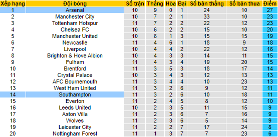 Nhận định, soi kèo Southampton vs Arsenal, 20h ngày 23/10 - Ảnh 4