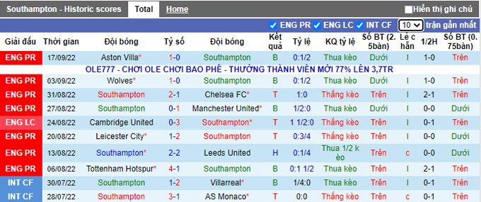 Nhận định, soi kèo Southampton vs Everton, 21h ngày 1/10 - Ảnh 1