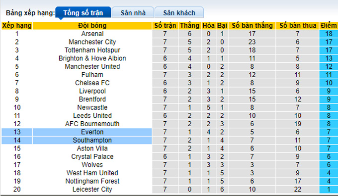 Nhận định, soi kèo Southampton vs Everton, 21h ngày 1/10 - Ảnh 4