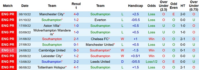 Nhận định, soi kèo Southampton vs West Ham, 20h00 ngày 16/10 - Ảnh 1