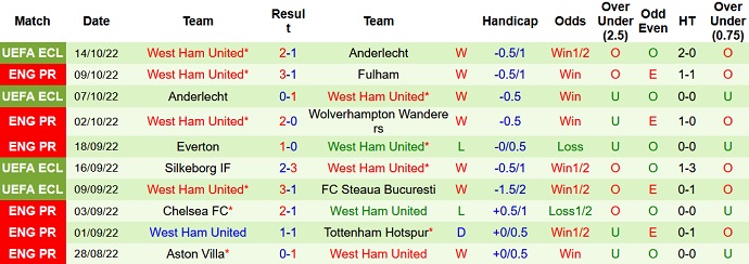 Nhận định, soi kèo Southampton vs West Ham, 20h00 ngày 16/10 - Ảnh 2