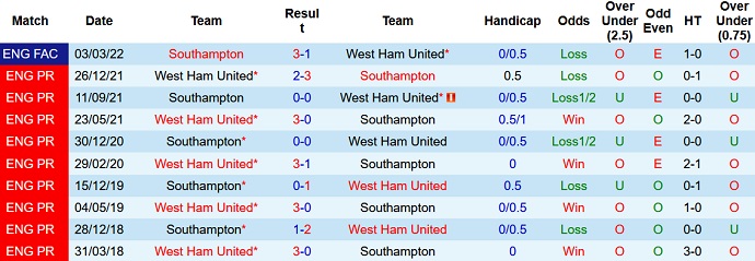 Nhận định, soi kèo Southampton vs West Ham, 20h00 ngày 16/10 - Ảnh 3