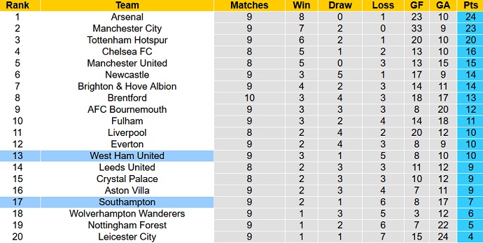 Nhận định, soi kèo Southampton vs West Ham, 20h00 ngày 16/10 - Ảnh 6