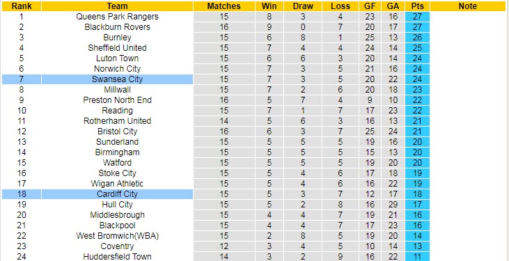 Nhận định, soi kèo Swansea vs Cardiff, 18h ngày 23/10 - Ảnh 5
