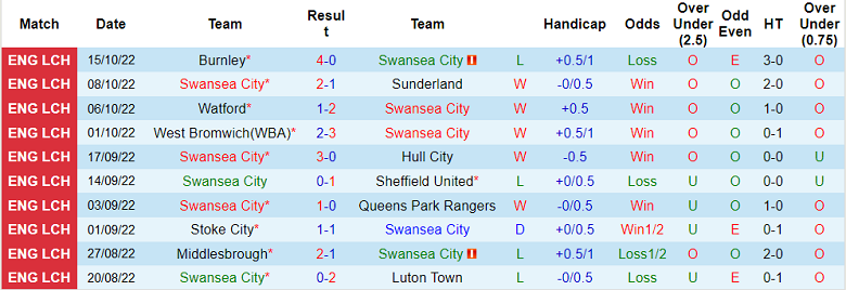 Nhận định, soi kèo Swansea vs Reading, 1h45 ngày 19/10 - Ảnh 1