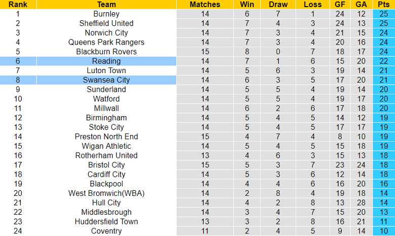 Nhận định, soi kèo Swansea vs Reading, 1h45 ngày 19/10 - Ảnh 4