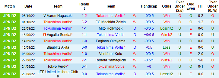 Nhận định, soi kèo Tokushima Vortis vs Omiya Ardija, 16h30 ngày 16/10 - Ảnh 1