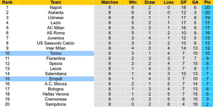 Nhận định, soi kèo Torino vs Empoli, 17h30 ngày 9/10 - Ảnh 5