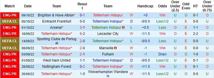 Nhận định, soi kèo Tottenham vs Eintracht Frankfurt, 2h ngày 13/10 - Ảnh 1