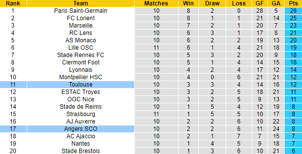 Nhận định, soi kèo Toulouse vs Angers, 18h ngày 16/10 - Ảnh 5