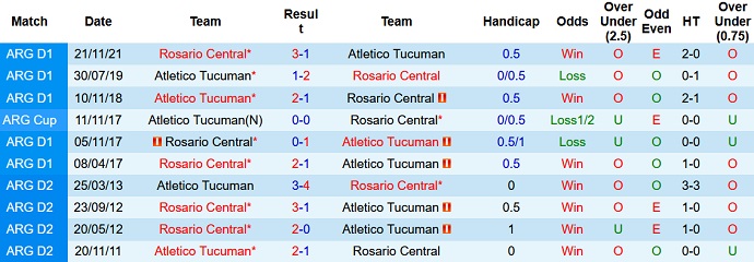 Nhận định, soi kèo Tucumán vs Rosario Central, 7h30 ngày 14/10 - Ảnh 3