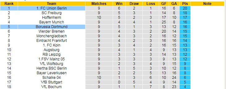 Nhận định, soi kèo Union Berlin vs Dortmund, 22h30 ngày 16/10 - Ảnh 5