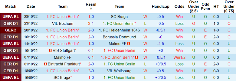 Nhận định, soi kèo Union Berlin vs Monchengladbach, 21h30 ngày 30/10 - Ảnh 1