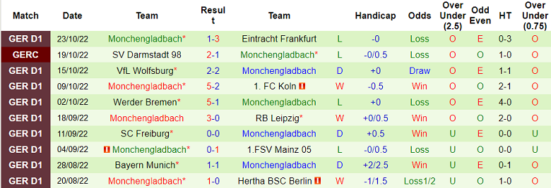 Nhận định, soi kèo Union Berlin vs Monchengladbach, 21h30 ngày 30/10 - Ảnh 2