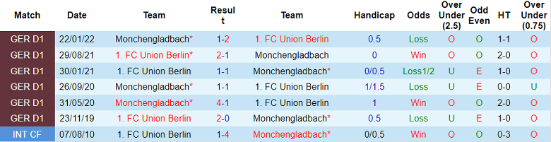 Nhận định, soi kèo Union Berlin vs Monchengladbach, 21h30 ngày 30/10 - Ảnh 3