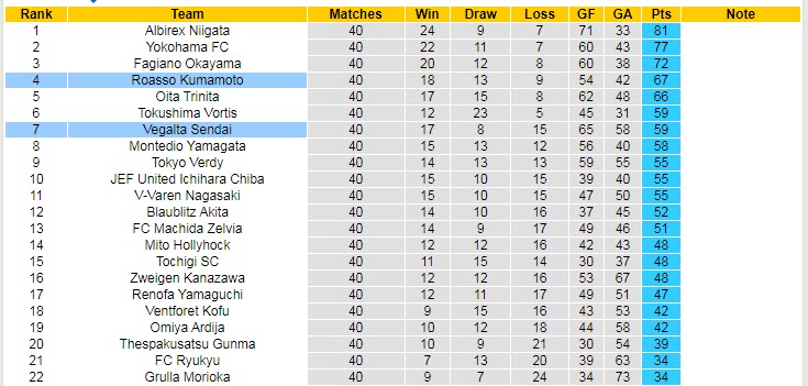 Nhận định, soi kèo Vegalta Sendai vs Roasso Kumamoto, 14h ngày 16/10 - Ảnh 4