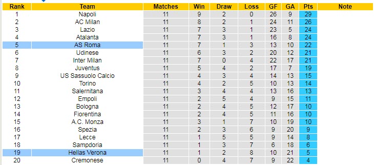 Nhận định, soi kèo Verona vs Roma, 0h30 ngày 1/11 - Ảnh 5