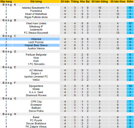 Nhận định, soi kèo Villarreal vs Hapoel Be'er Sheva, 23h45 ngày 27/10 - Ảnh 4