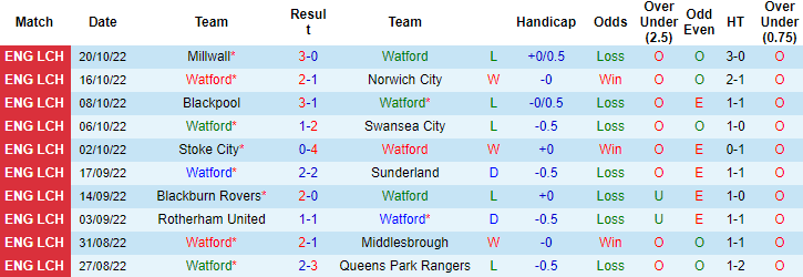 Nhận định, soi kèo Watford vs Luton Town, 18h ngày 23/10 - Ảnh 1