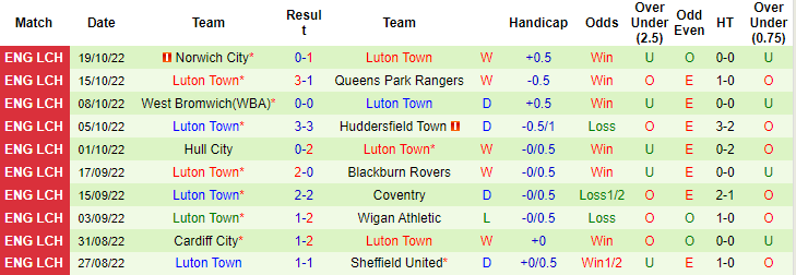 Nhận định, soi kèo Watford vs Luton Town, 18h ngày 23/10 - Ảnh 2