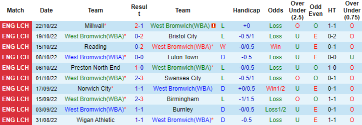 Nhận định, soi kèo West Brom vs Sheffield United, 18h30 ngày 29/10 - Ảnh 1