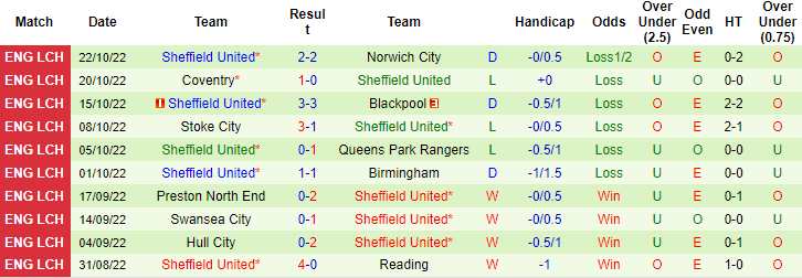 Nhận định, soi kèo West Brom vs Sheffield United, 18h30 ngày 29/10 - Ảnh 2