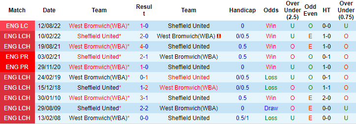 Nhận định, soi kèo West Brom vs Sheffield United, 18h30 ngày 29/10 - Ảnh 3