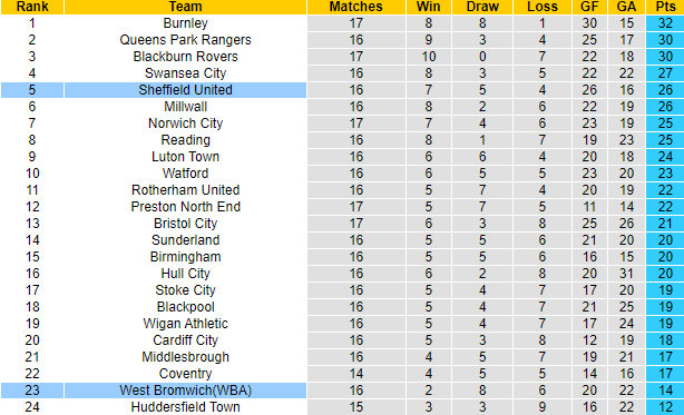 Nhận định, soi kèo West Brom vs Sheffield United, 18h30 ngày 29/10 - Ảnh 5