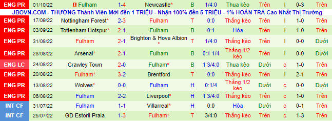 Nhận định, soi kèo West Ham vs Fulham, 20h ngày 9/10 - Ảnh 3