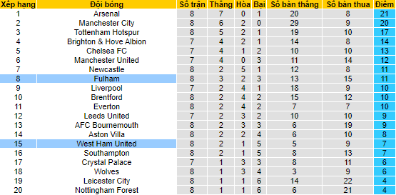 Nhận định, soi kèo West Ham vs Fulham, 20h ngày 9/10 - Ảnh 4