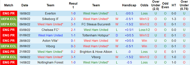 Nhận định, soi kèo West Ham vs Wolves, 23h30 ngày 1/10 - Ảnh 1