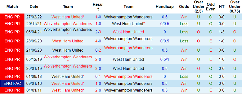 Nhận định, soi kèo West Ham vs Wolves, 23h30 ngày 1/10 - Ảnh 3